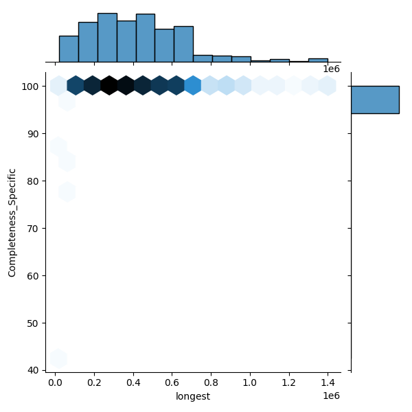 Staphylococcus simulans_all_longest_Completeness_Specific.png